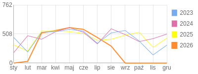 Wykres roczny blog rowerowy jolapm.bikestats.pl